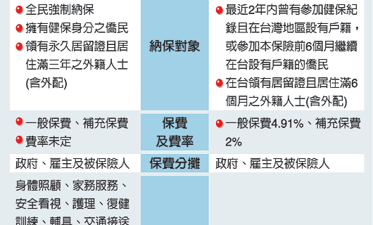 長照保險與全民健保比較