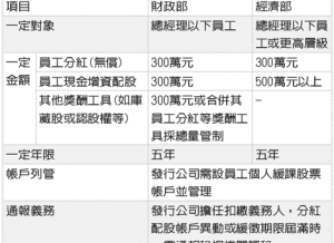 員工分紅配股緩課稅