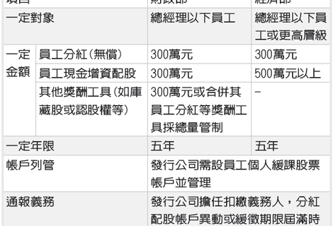 員工分紅配股緩課稅